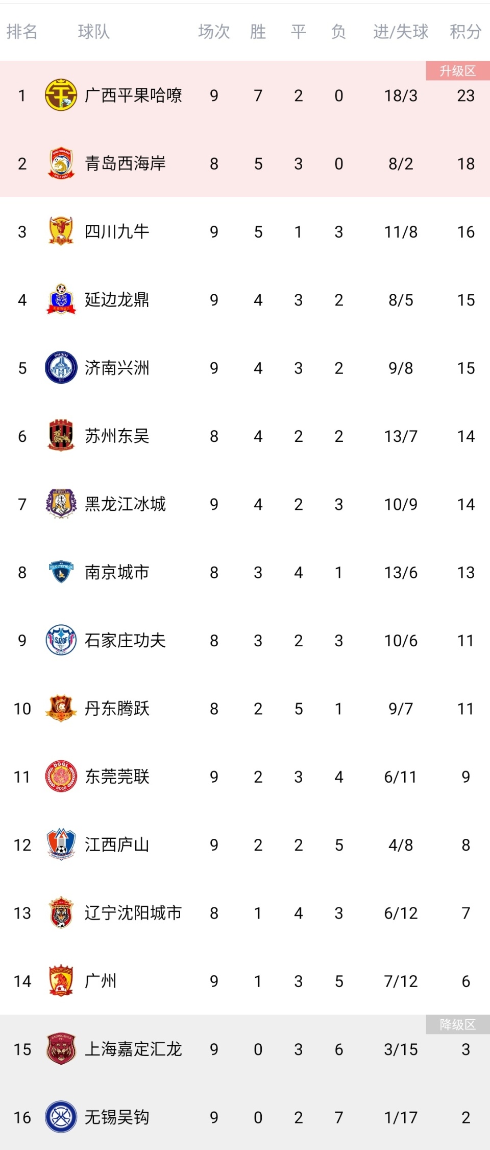包含东莞队战绩飘红，领跑积分榜的词条